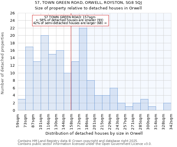 57, TOWN GREEN ROAD, ORWELL, ROYSTON, SG8 5QJ: Size of property relative to detached houses houses in Orwell