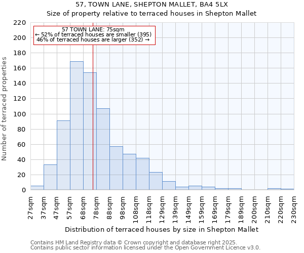 57, TOWN LANE, SHEPTON MALLET, BA4 5LX: Size of property relative to terraced houses houses in Shepton Mallet