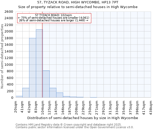 57, TYZACK ROAD, HIGH WYCOMBE, HP13 7PT: Size of property relative to semi-detached houses houses in High Wycombe