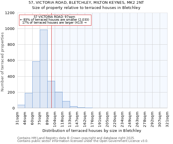 57, VICTORIA ROAD, BLETCHLEY, MILTON KEYNES, MK2 2NT: Size of property relative to terraced houses houses in Bletchley