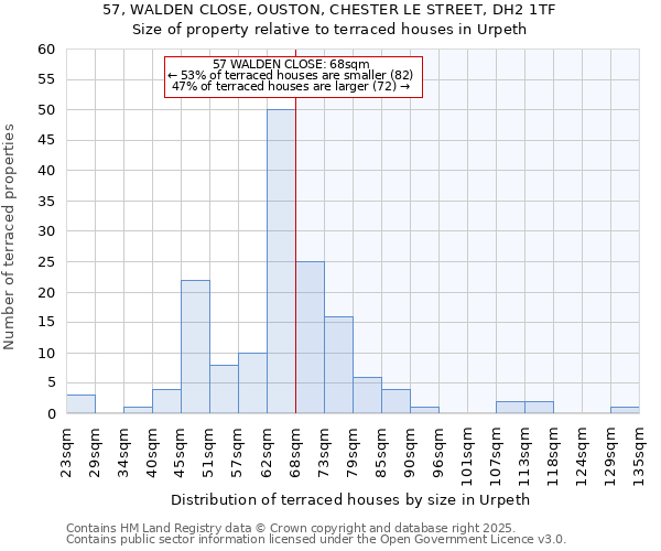 57, WALDEN CLOSE, OUSTON, CHESTER LE STREET, DH2 1TF: Size of property relative to terraced houses houses in Urpeth