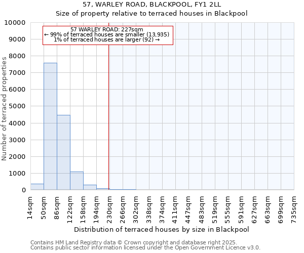 57, WARLEY ROAD, BLACKPOOL, FY1 2LL: Size of property relative to terraced houses houses in Blackpool