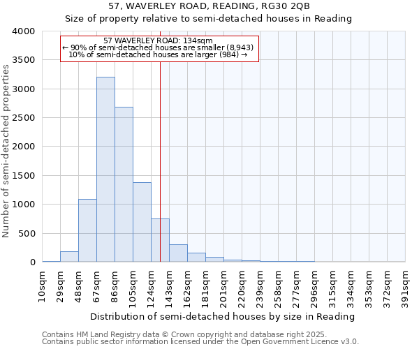 57, WAVERLEY ROAD, READING, RG30 2QB: Size of property relative to semi-detached houses houses in Reading