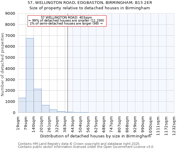 57, WELLINGTON ROAD, EDGBASTON, BIRMINGHAM, B15 2ER: Size of property relative to detached houses houses in Birmingham