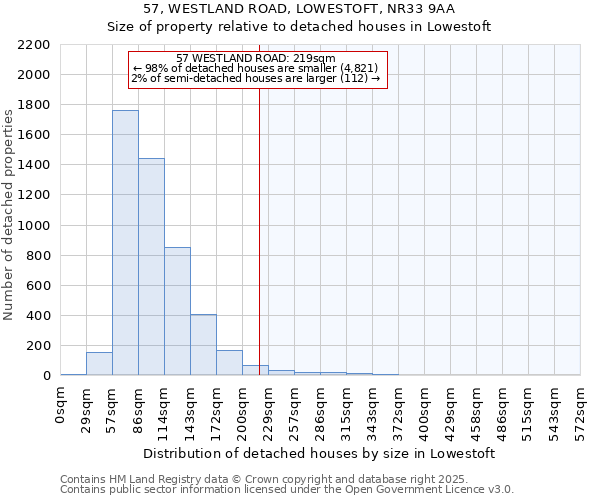 57, WESTLAND ROAD, LOWESTOFT, NR33 9AA: Size of property relative to detached houses houses in Lowestoft