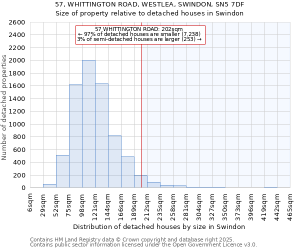 57, WHITTINGTON ROAD, WESTLEA, SWINDON, SN5 7DF: Size of property relative to detached houses houses in Swindon