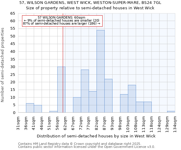 57, WILSON GARDENS, WEST WICK, WESTON-SUPER-MARE, BS24 7GL: Size of property relative to semi-detached houses houses in West Wick