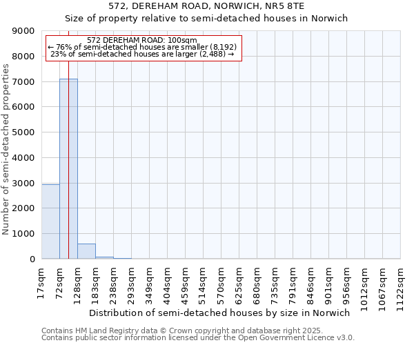 572, DEREHAM ROAD, NORWICH, NR5 8TE: Size of property relative to semi-detached houses houses in Norwich