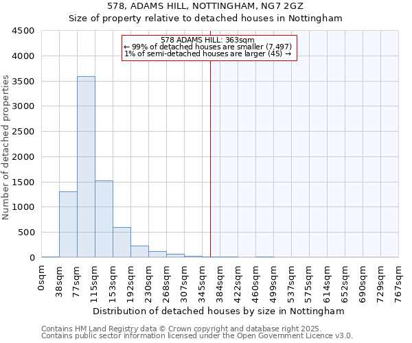 578, ADAMS HILL, NOTTINGHAM, NG7 2GZ: Size of property relative to detached houses houses in Nottingham
