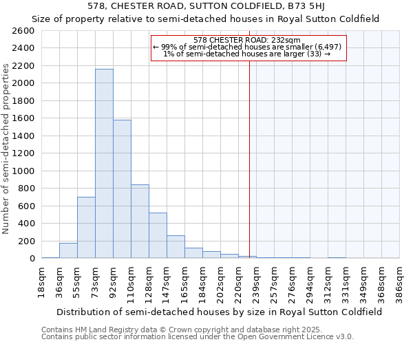 578, CHESTER ROAD, SUTTON COLDFIELD, B73 5HJ: Size of property relative to semi-detached houses houses in Royal Sutton Coldfield