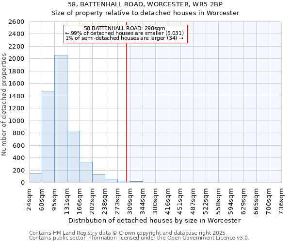 58, BATTENHALL ROAD, WORCESTER, WR5 2BP: Size of property relative to detached houses houses in Worcester