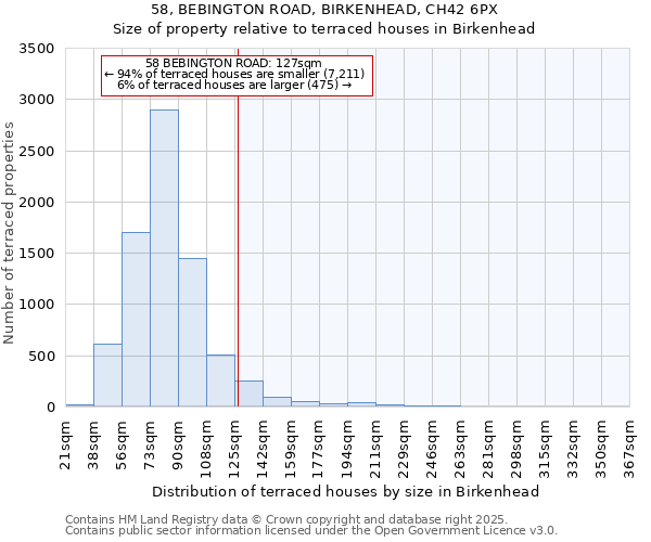 58, BEBINGTON ROAD, BIRKENHEAD, CH42 6PX: Size of property relative to terraced houses houses in Birkenhead