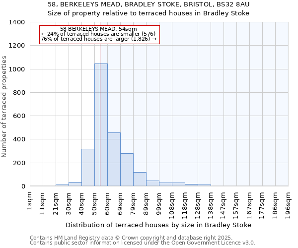58, BERKELEYS MEAD, BRADLEY STOKE, BRISTOL, BS32 8AU: Size of property relative to terraced houses houses in Bradley Stoke
