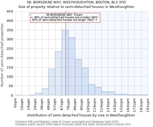 58, BORSDANE WAY, WESTHOUGHTON, BOLTON, BL5 3FD: Size of property relative to semi-detached houses houses in Westhoughton