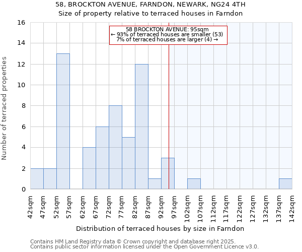 58, BROCKTON AVENUE, FARNDON, NEWARK, NG24 4TH: Size of property relative to terraced houses houses in Farndon