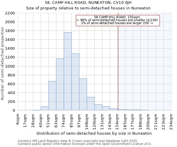 58, CAMP HILL ROAD, NUNEATON, CV10 0JH: Size of property relative to semi-detached houses houses in Nuneaton