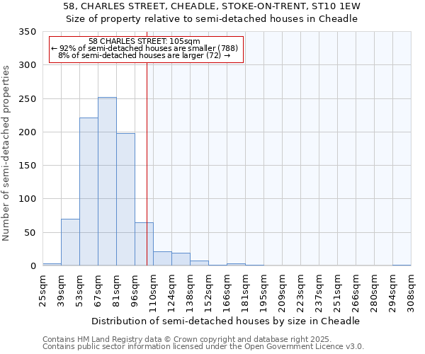 58, CHARLES STREET, CHEADLE, STOKE-ON-TRENT, ST10 1EW: Size of property relative to semi-detached houses houses in Cheadle