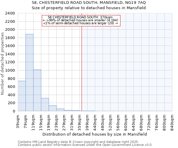 58, CHESTERFIELD ROAD SOUTH, MANSFIELD, NG19 7AQ: Size of property relative to detached houses houses in Mansfield