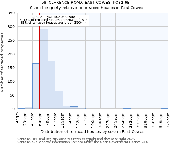 58, CLARENCE ROAD, EAST COWES, PO32 6ET: Size of property relative to terraced houses houses in East Cowes