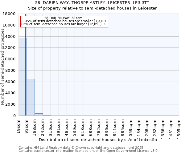 58, DARIEN WAY, THORPE ASTLEY, LEICESTER, LE3 3TT: Size of property relative to semi-detached houses houses in Leicester