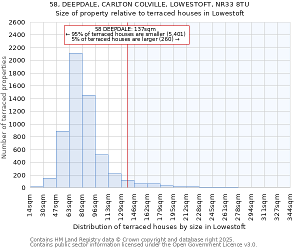 58, DEEPDALE, CARLTON COLVILLE, LOWESTOFT, NR33 8TU: Size of property relative to terraced houses houses in Lowestoft