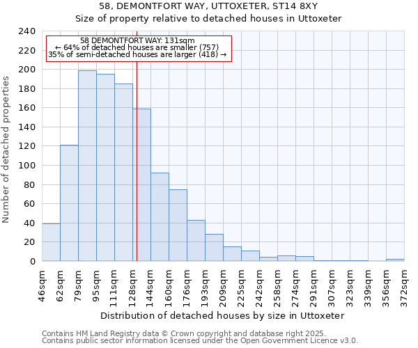 58, DEMONTFORT WAY, UTTOXETER, ST14 8XY: Size of property relative to detached houses houses in Uttoxeter