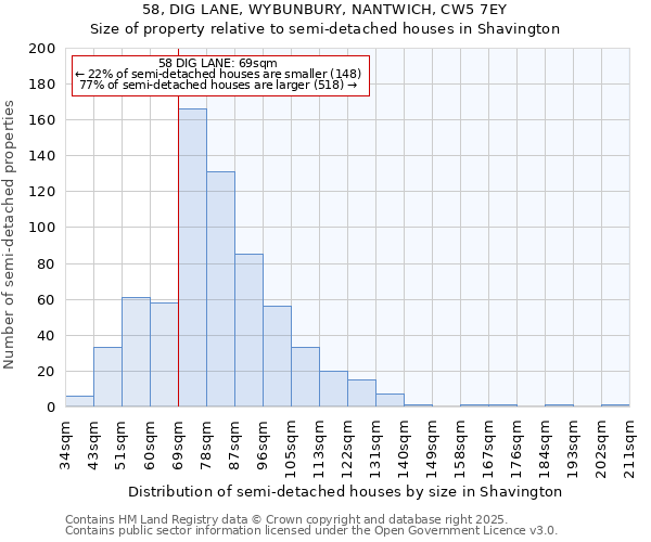 58, DIG LANE, WYBUNBURY, NANTWICH, CW5 7EY: Size of property relative to semi-detached houses houses in Shavington