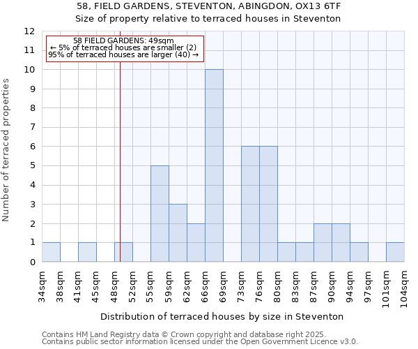 58, FIELD GARDENS, STEVENTON, ABINGDON, OX13 6TF: Size of property relative to terraced houses houses in Steventon