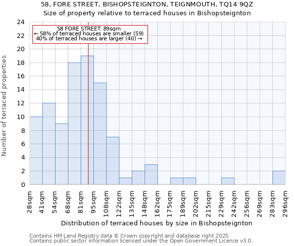 58, FORE STREET, BISHOPSTEIGNTON, TEIGNMOUTH, TQ14 9QZ: Size of property relative to terraced houses houses in Bishopsteignton