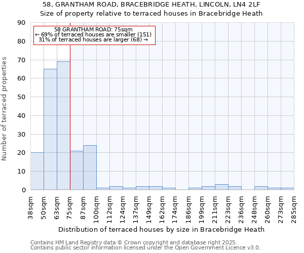 58, GRANTHAM ROAD, BRACEBRIDGE HEATH, LINCOLN, LN4 2LF: Size of property relative to terraced houses houses in Bracebridge Heath