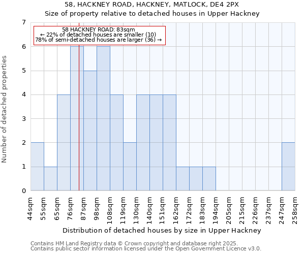 58, HACKNEY ROAD, HACKNEY, MATLOCK, DE4 2PX: Size of property relative to detached houses houses in Upper Hackney