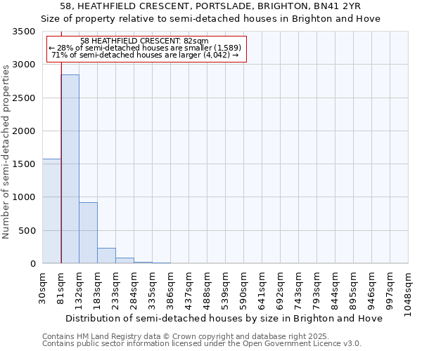 58, HEATHFIELD CRESCENT, PORTSLADE, BRIGHTON, BN41 2YR: Size of property relative to semi-detached houses houses in Brighton and Hove