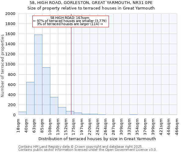 58, HIGH ROAD, GORLESTON, GREAT YARMOUTH, NR31 0PE: Size of property relative to terraced houses houses in Great Yarmouth