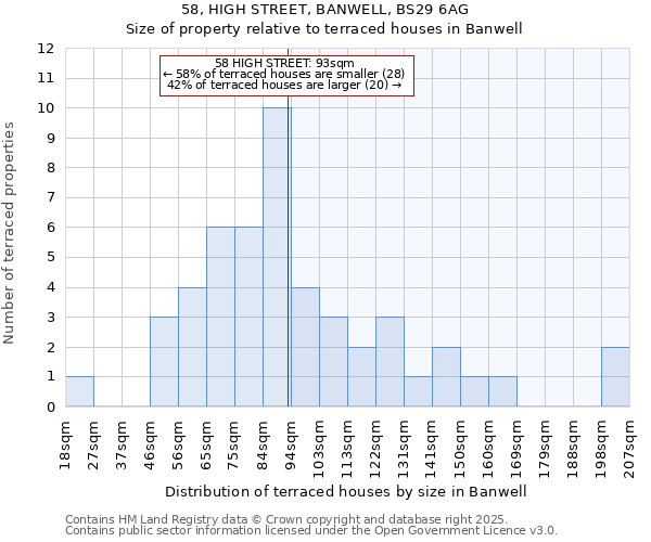 58, HIGH STREET, BANWELL, BS29 6AG: Size of property relative to terraced houses houses in Banwell