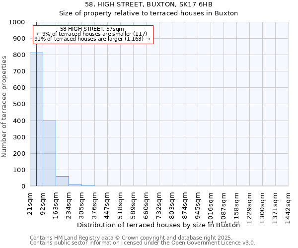 58, HIGH STREET, BUXTON, SK17 6HB: Size of property relative to terraced houses houses in Buxton