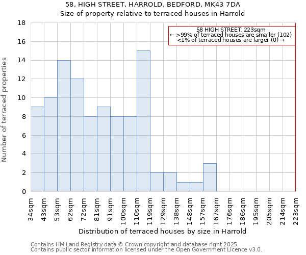 58, HIGH STREET, HARROLD, BEDFORD, MK43 7DA: Size of property relative to terraced houses houses in Harrold