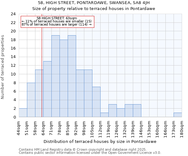 58, HIGH STREET, PONTARDAWE, SWANSEA, SA8 4JH: Size of property relative to terraced houses houses in Pontardawe