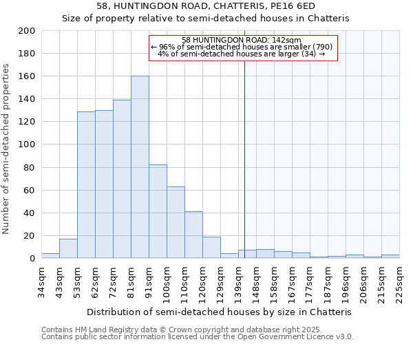 58, HUNTINGDON ROAD, CHATTERIS, PE16 6ED: Size of property relative to semi-detached houses houses in Chatteris