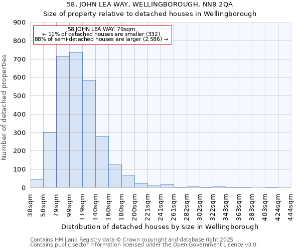 58, JOHN LEA WAY, WELLINGBOROUGH, NN8 2QA: Size of property relative to detached houses houses in Wellingborough