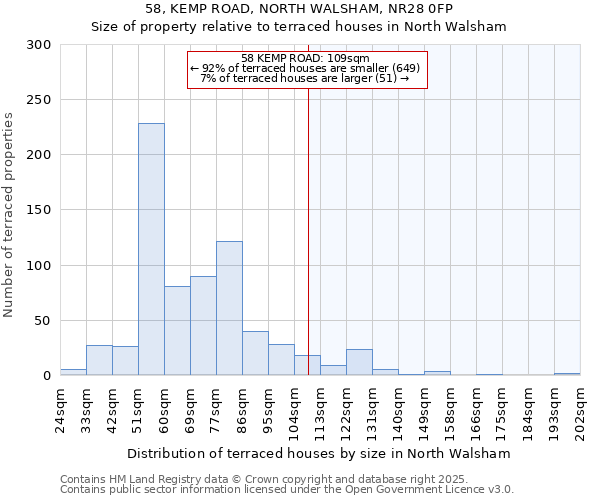 58, KEMP ROAD, NORTH WALSHAM, NR28 0FP: Size of property relative to terraced houses houses in North Walsham