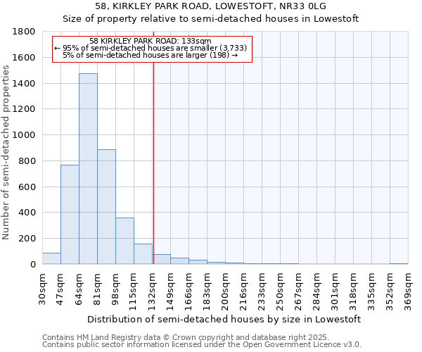 58, KIRKLEY PARK ROAD, LOWESTOFT, NR33 0LG: Size of property relative to semi-detached houses houses in Lowestoft