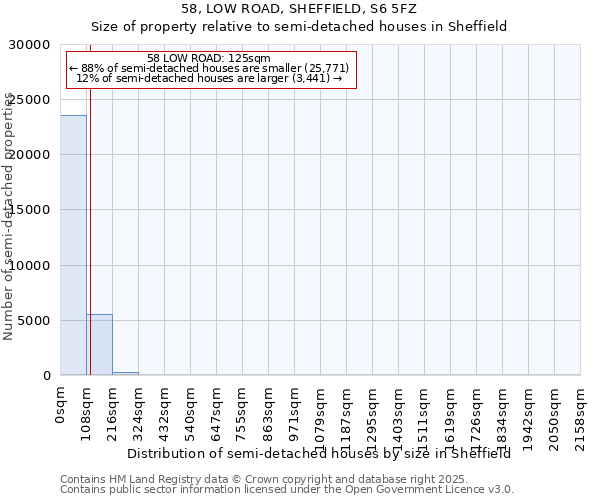 58, LOW ROAD, SHEFFIELD, S6 5FZ: Size of property relative to semi-detached houses houses in Sheffield