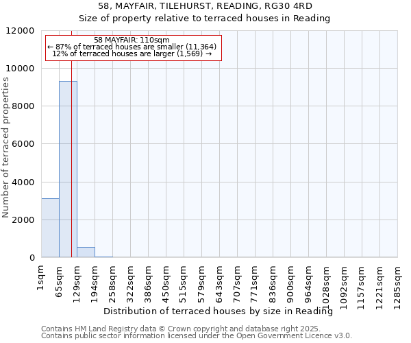 58, MAYFAIR, TILEHURST, READING, RG30 4RD: Size of property relative to terraced houses houses in Reading