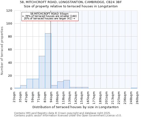 58, MITCHCROFT ROAD, LONGSTANTON, CAMBRIDGE, CB24 3BF: Size of property relative to terraced houses houses in Longstanton