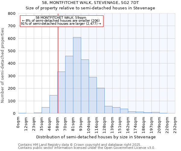 58, MONTFITCHET WALK, STEVENAGE, SG2 7DT: Size of property relative to semi-detached houses houses in Stevenage