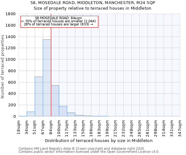 58, MOSEDALE ROAD, MIDDLETON, MANCHESTER, M24 5QP: Size of property relative to terraced houses houses in Middleton