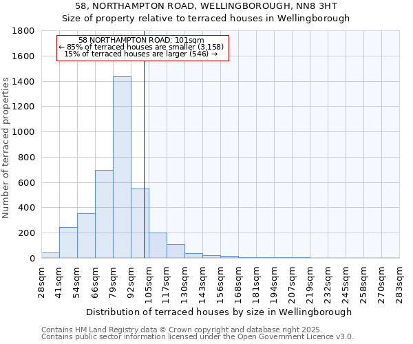 58, NORTHAMPTON ROAD, WELLINGBOROUGH, NN8 3HT: Size of property relative to terraced houses houses in Wellingborough