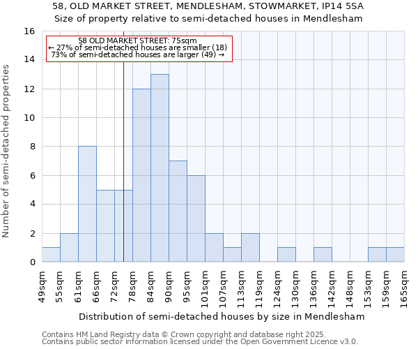58, OLD MARKET STREET, MENDLESHAM, STOWMARKET, IP14 5SA: Size of property relative to semi-detached houses houses in Mendlesham