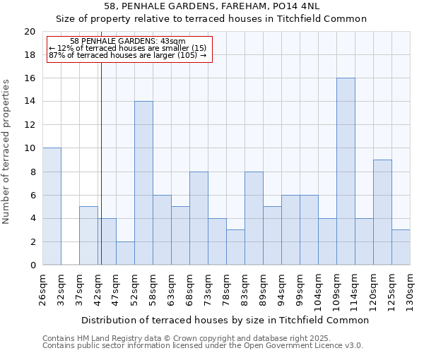 58, PENHALE GARDENS, FAREHAM, PO14 4NL: Size of property relative to terraced houses houses in Titchfield Common