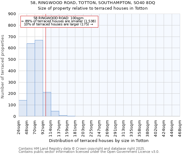 58, RINGWOOD ROAD, TOTTON, SOUTHAMPTON, SO40 8DQ: Size of property relative to terraced houses houses in Totton